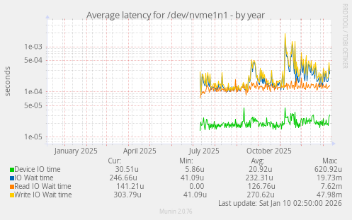 Average latency for /dev/nvme1n1