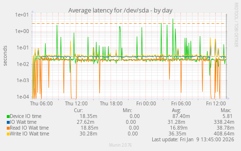 Average latency for /dev/sda