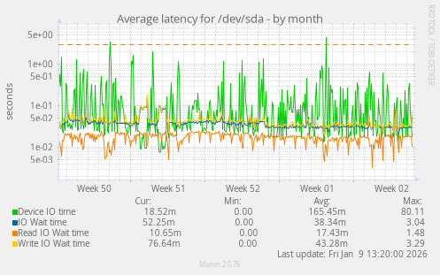 Average latency for /dev/sda