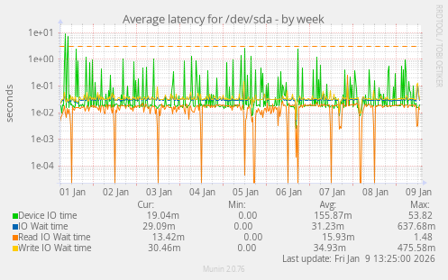 Average latency for /dev/sda