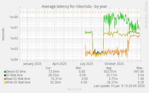 Average latency for /dev/sda