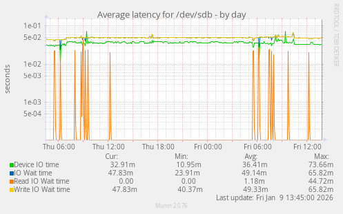 Average latency for /dev/sdb