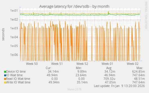Average latency for /dev/sdb