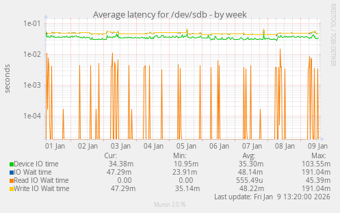 Average latency for /dev/sdb