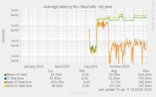 Average latency for /dev/sdb