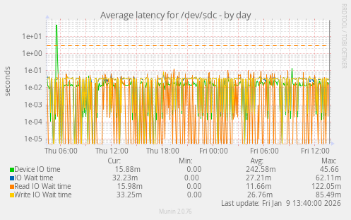 Average latency for /dev/sdc
