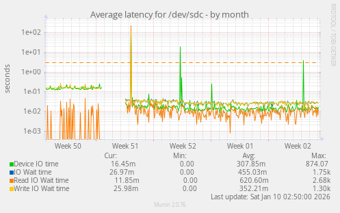 Average latency for /dev/sdc