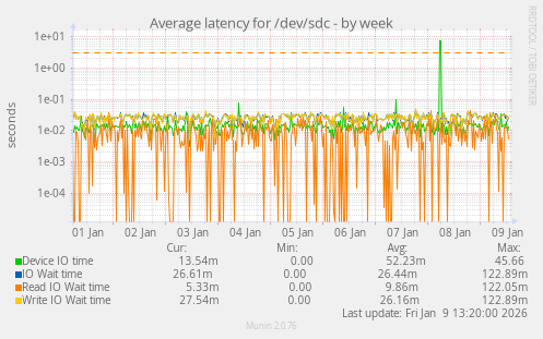 Average latency for /dev/sdc