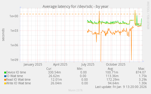 Average latency for /dev/sdc