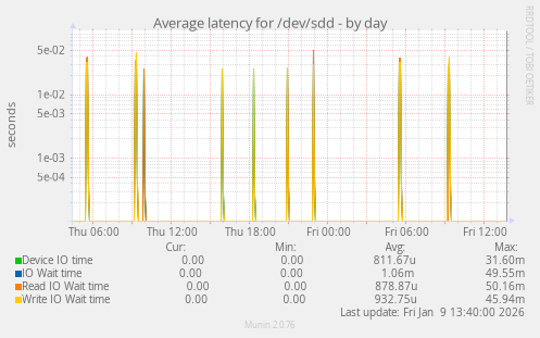 Average latency for /dev/sdd