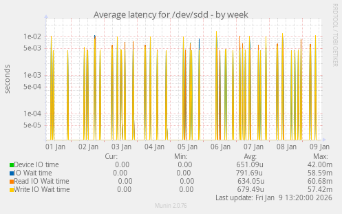 Average latency for /dev/sdd