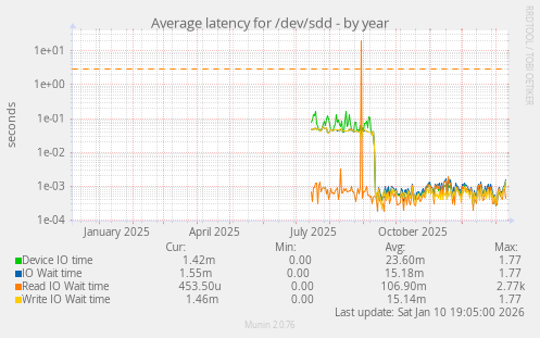 Average latency for /dev/sdd
