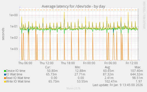 Average latency for /dev/sde