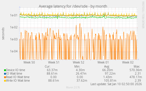Average latency for /dev/sde