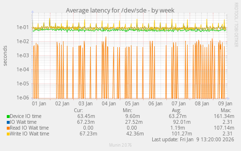 Average latency for /dev/sde