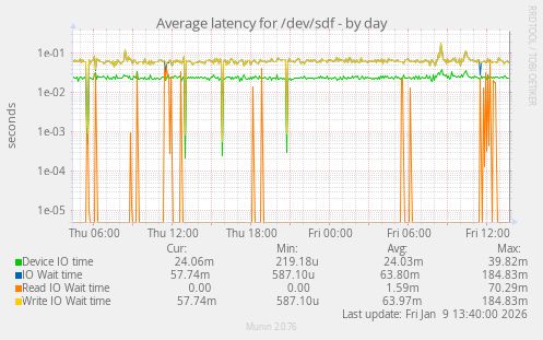 Average latency for /dev/sdf