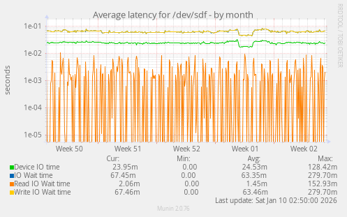 Average latency for /dev/sdf