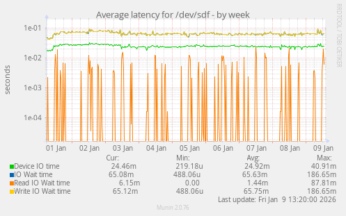 Average latency for /dev/sdf