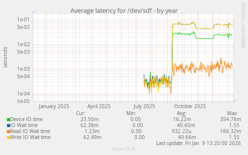 Average latency for /dev/sdf