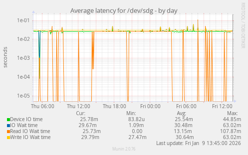 Average latency for /dev/sdg