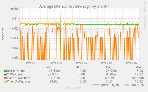 Average latency for /dev/sdg