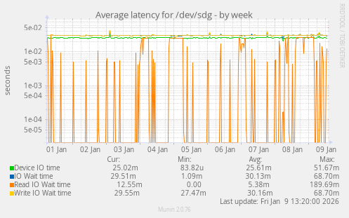 Average latency for /dev/sdg