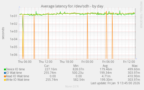 Average latency for /dev/sdh