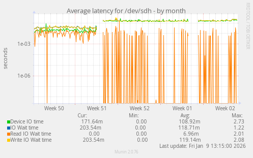 Average latency for /dev/sdh