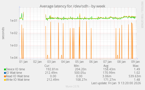 Average latency for /dev/sdh