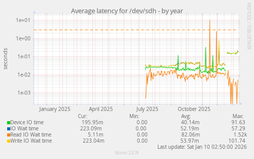 Average latency for /dev/sdh