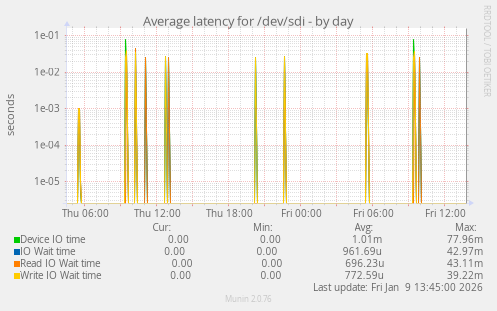 Average latency for /dev/sdi