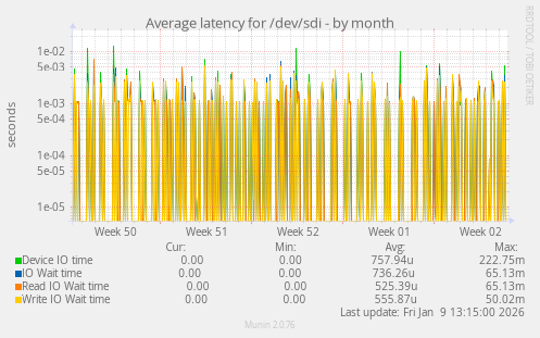Average latency for /dev/sdi