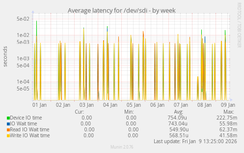 Average latency for /dev/sdi