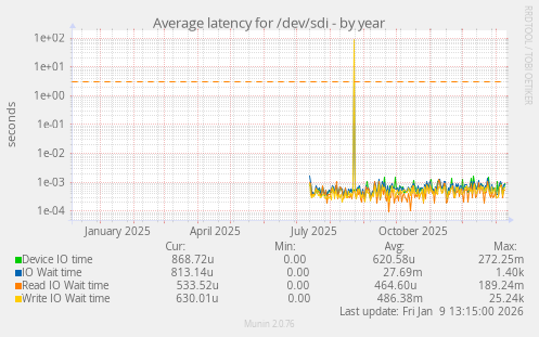 Average latency for /dev/sdi