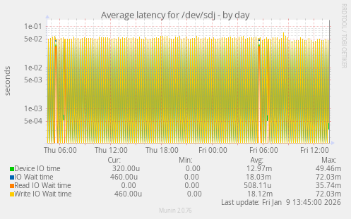 Average latency for /dev/sdj