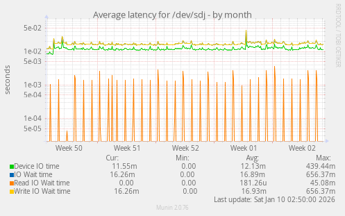 Average latency for /dev/sdj