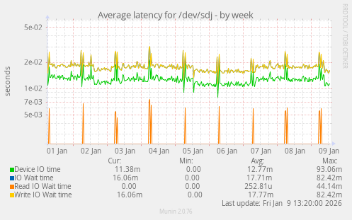 Average latency for /dev/sdj