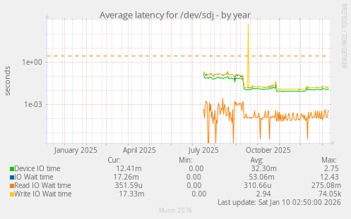 Average latency for /dev/sdj