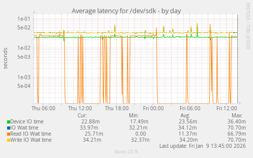 Average latency for /dev/sdk
