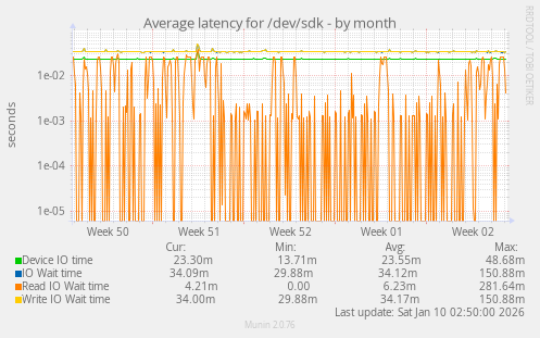 Average latency for /dev/sdk