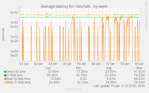 Average latency for /dev/sdk