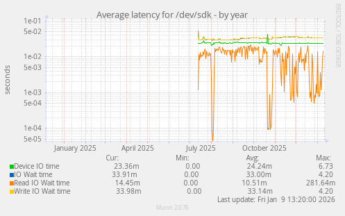 Average latency for /dev/sdk