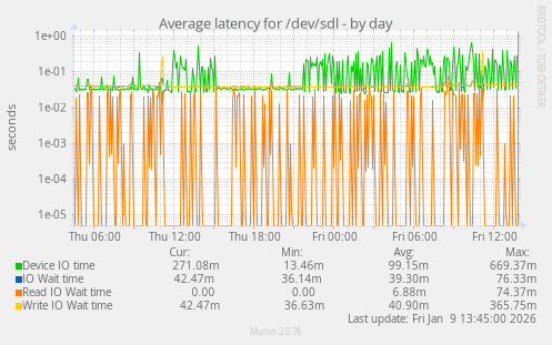 Average latency for /dev/sdl