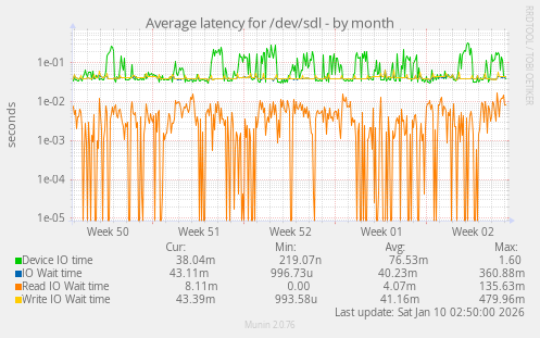 Average latency for /dev/sdl