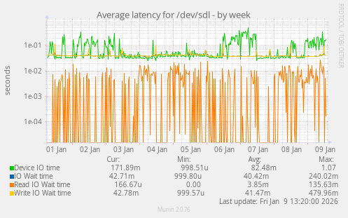 Average latency for /dev/sdl