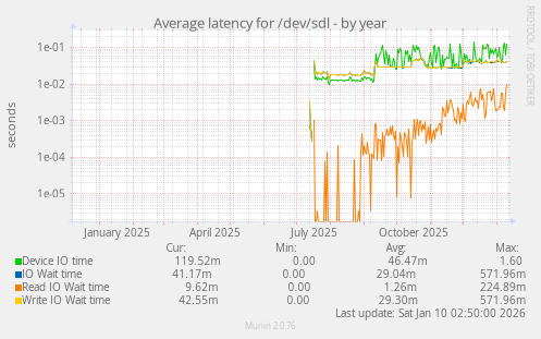 Average latency for /dev/sdl