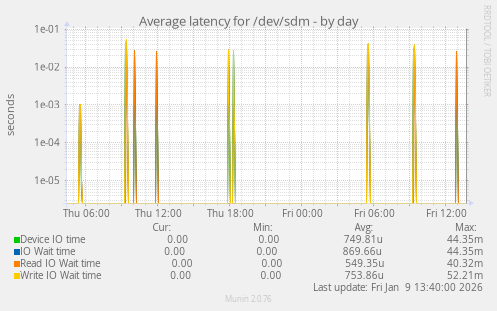 Average latency for /dev/sdm