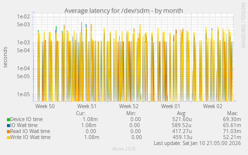 Average latency for /dev/sdm