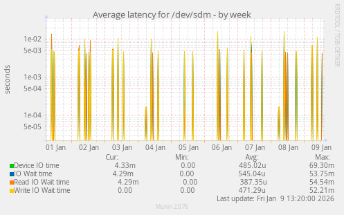 Average latency for /dev/sdm