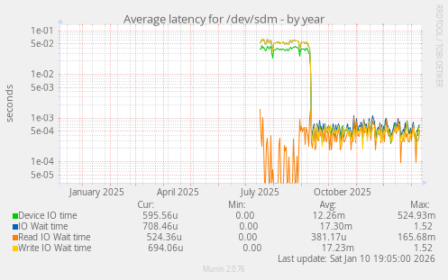 Average latency for /dev/sdm